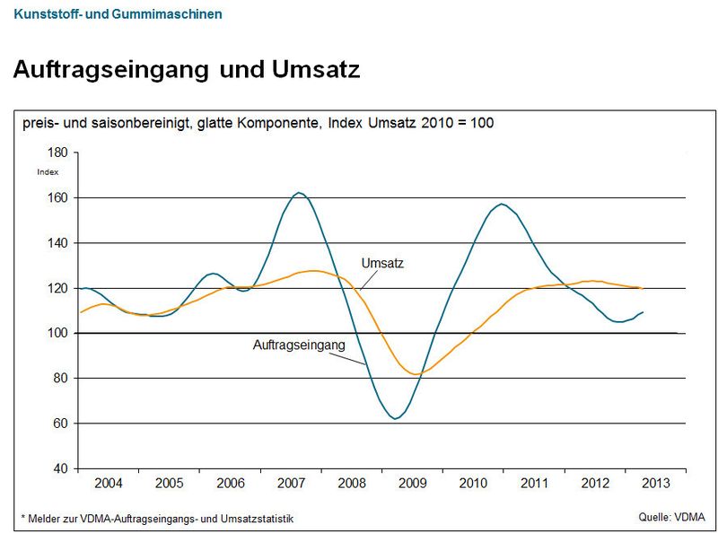 Aktuelle Daten des VDMA-Fachverbands Kunststoff- und Gummimaschinen. (Bild: VDMA)