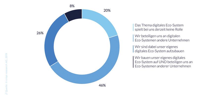 Die Mehrheit von 80 Prozent der Befragten beteiligt sich inzwischen aktiv an Eco-Systemen ihrer Branche oder baut ein eigenes Eco-System auf. (Bild: Crisp Research )