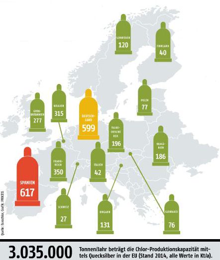 September-Ausgabe 2015  Chlorproduktion in der EU nach dem Amalgam-Verfahren3.035.000 Tonnen/Jahr beträgt die Chlor-Produktionskapazität mittels Quecksilber in der EU (Stand 2014, alle Werte in Kt/a).Großanlagenbauprojekte aus der ganzen Welt finden Sie in der  Projektdatenbank für den internationalen Großanlagenbau GROAB. (Bild: PROCESS)