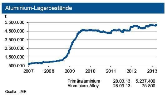 Die Lagerbestände an der LME bewegten sich weiter um 5,2 Mio. t, diejenigen an der SHFE liegen bei gut 0,5 Mio. t. Zudem steigen investive Anleger aus Aluminium aus. Dies begrenzt weiterhin das Preisanhebungspotenzial. (Quelle: siehe Diagramm)