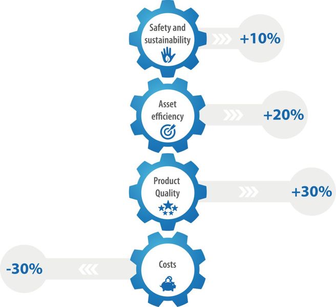 The surveyed manufacturers have benefited from the implementation of smart factory initiatives. (Image:Data from Deloitte, 