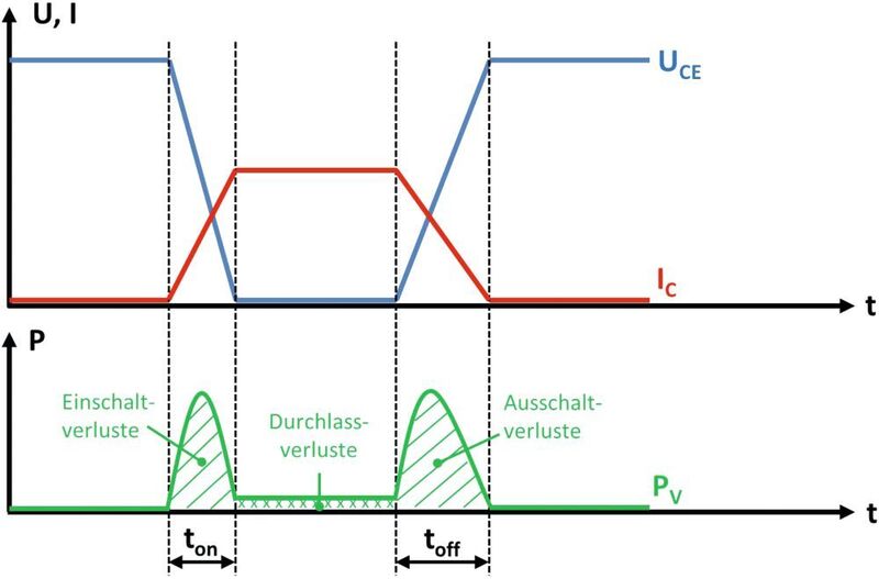 Bild 1:  Vereinfachte Darstellung der einzelnen Verlustanteile des Transistors. (ADI)