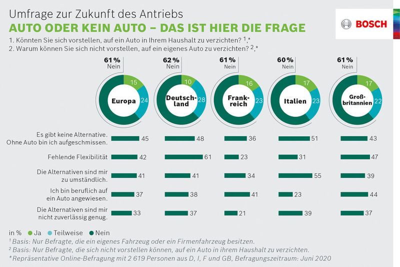 Rund 60 % der Befragten in Deutschland, Frankreich, Italien und Großbritannien können sich nicht vorstellen, auf ein Auto zu verzichten. (Bosch)