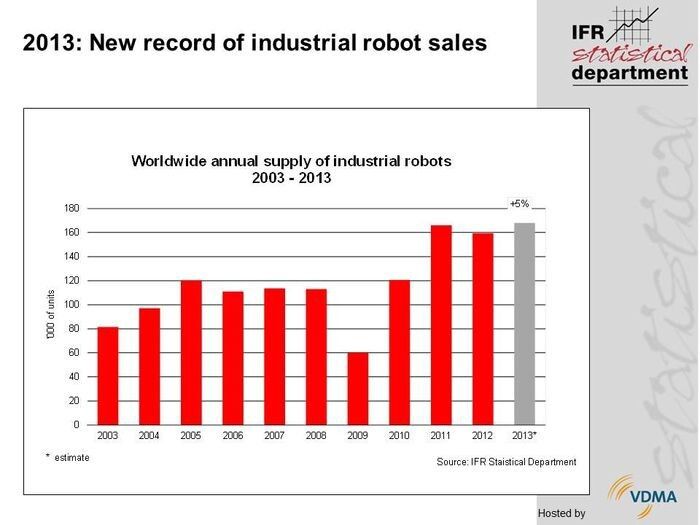 Weltweite Roboterlieferungen seit 2003. (Bild: IFR)