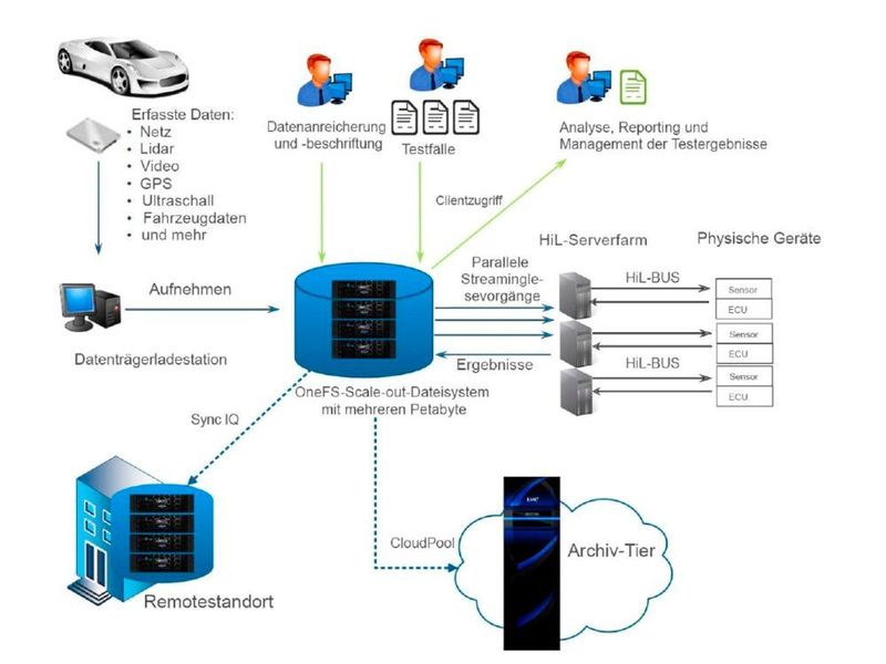 ADAS-Infrastruktur für die HiL-Validierung: Bei Hardware-in-the-Loop (HiL)-Clustern werden ECU-Modelle durch den Einsatz eines Prototypen der aktuellen ECU-Hardware simuliert und getestet. (Dell EMC)