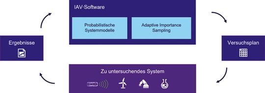 Bild 2: Die Software generiert einen Versuchsplan, nach dem virtuelle Versuche an dem zu testenden System durchgeführt werden. Die Ergebnisse fließen gesammelt an die Software zurück. So lässt sich der iterative Prozess abbilden.()
