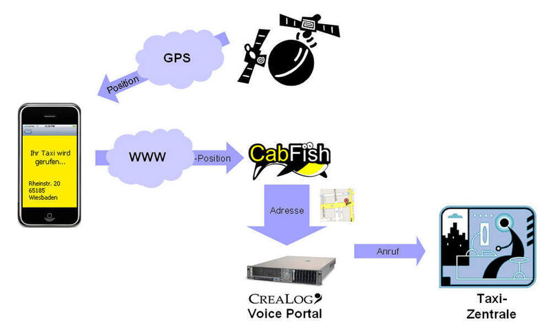 Abbildung 4: So funktioniert der Location-based Taxiruf Cabfish von CreaLog. (Archiv: Vogel Business Media)