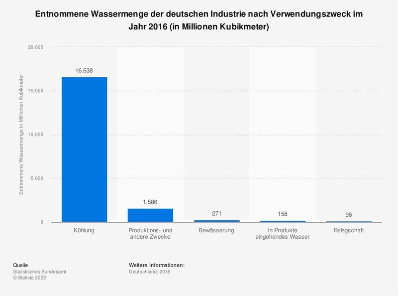 Die Statistik zeigt die entnommene Wassermenge der deutschen Industrie im Jahr 2016 nach Verwendungszweck. Im Jahr 2016 setzte die deutsche Industrie 271 Millionen Kubikmeter Wasser für die Bewässerung ein. (Statista)