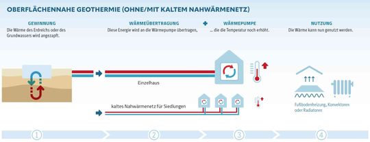 Das Prinzip der oberflächennahen Geothermie.(Bild:  BVG, Susann Piesnack)