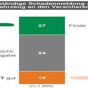 Gründe pro und contra selbstständige Schadenmeldung durch das verunfallte Fahrzeug an das zuständige Versicherungsunternehmen.(Bild:  Dekra)