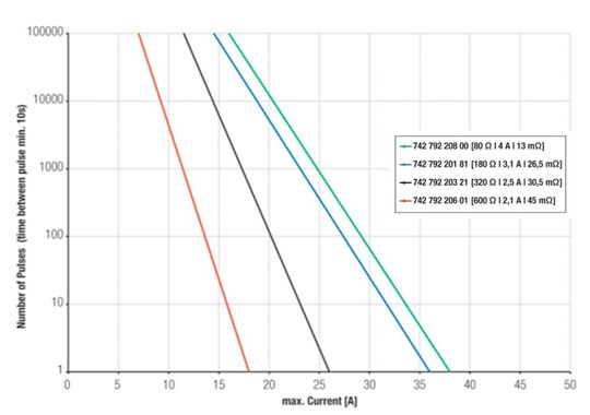 Bild 4b: Darstellung des Stromes in Abhängigkeit zur Pulsdauer und der Anzahl der Pulse bei 8 ms.(Bild:  Würth Elektronik eiSos)