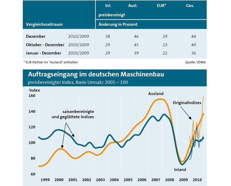 Auftragseingang im deutschen Maschinenbau.  (Bild: VDMA)