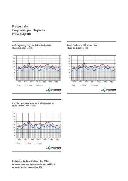Auftragseingang der Schweizer MEM-Industrie im Vergleich zum Jahr 2001 (Basisindex 100). (Swissmem)