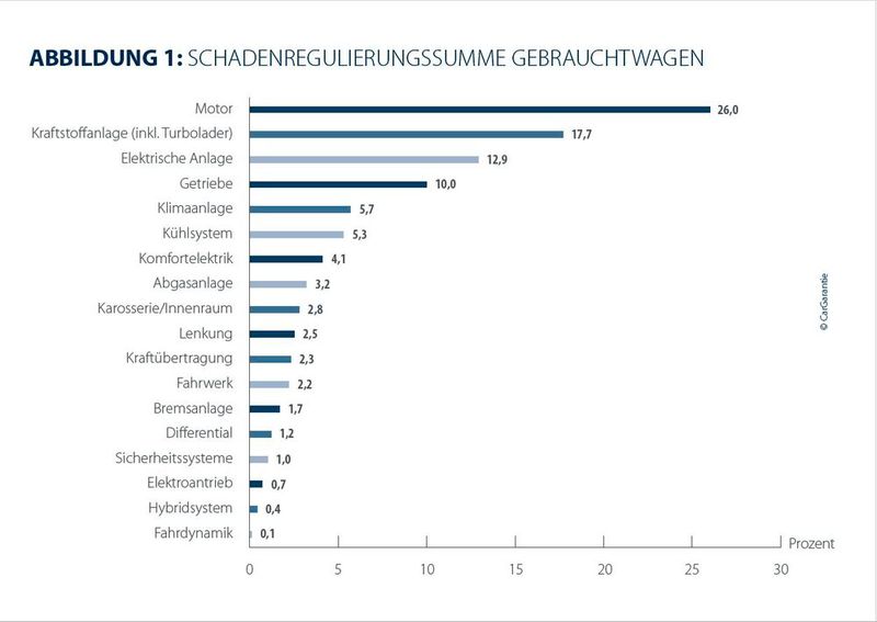 Der Motor ist mit Abstand das teuerste Bauteil, wenn es bei einem Gebrauchtwagen zu einem garantiepflichtigen Schaden kommt. (Bild: Car-Garantie)