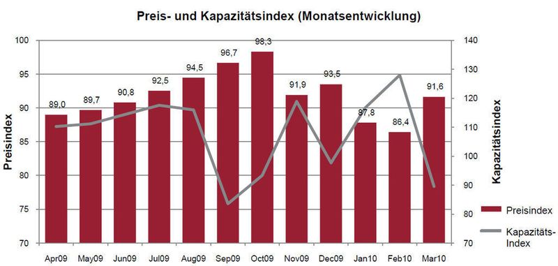 Tabelle 2: Preis- und Kapazitätsindex, monatlich (April 2009 – März 2010). Quelle: Capgemini/Transporeon (Archiv: Vogel Business Media)
