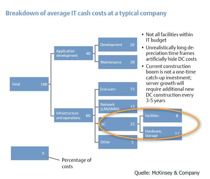 Abbildung 2: Die typische Verteilung der Kosten für den IT-Betrieb. (Bild McKinsey & Company)