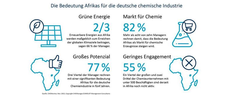 In der aktuellen Chemonitor-Studie bewerteten nur noch etwas mehr als ein Drittel der befragten Chemiemanager den Standort Deutschland mit „gut“. (Bild: Camelot Management Consultants)
