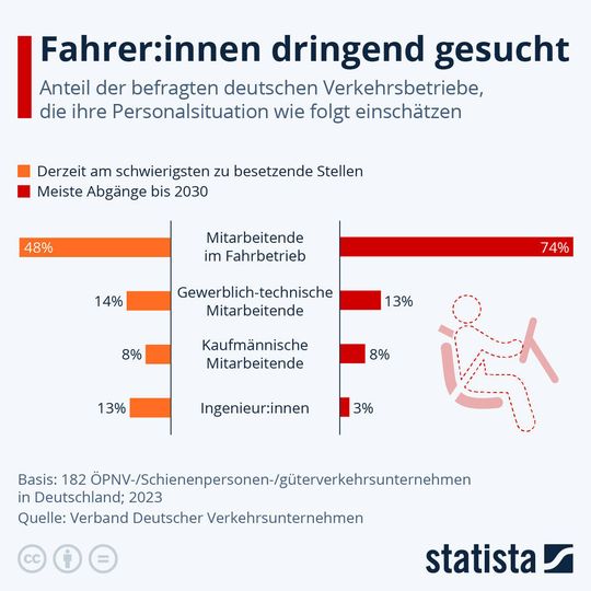 Ein Großteil der Mitarbeiter im Fahrbetrieb wird bis 2030 in den Ruhestand gehen – zum Vergrößern bitte klicken.(Bild:  Statista)
