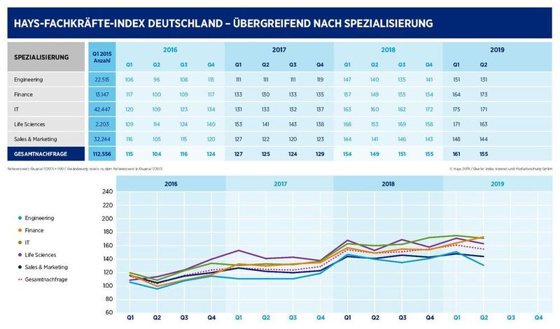 Hays-Fachkräfte-Index Deutschland: Übergreifend nach Spezialisierung (Hays)