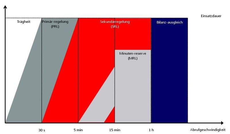 Bild 2: Übersicht über die verschiedenen Arten von Regelenergie. (Bild: DB Energie)