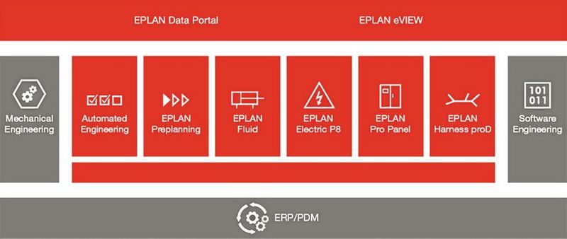 Mit der Eplan-Plattform lassen sich die in den verwendeten Applikationen erzeugten Daten per Mausklick in die Cloud transferieren. (Eplan)