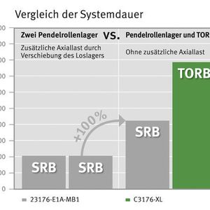 Links: Lebensdauer der Lager bei einer konventionellen Fest-Loslagerung mit zwei Pendelrollenlagern (SRB = spherical roller bearing)Rechts: Bei einer Fest-Loslagerung mit Torb kann sich die Lebensdauer des gesamten Lagersystems mehr als verdoppeln.