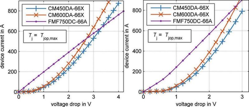 Bild 2: Statische Kennlinien des Full-SiC-Bauelements im Vergleich zu den Silizium-basierten 450-A- und 600-A-Modulen. (Mitsubishi Electric)