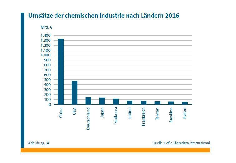 Umsätze der chemischen Industrie nach Ländern 2016 (VDMA)