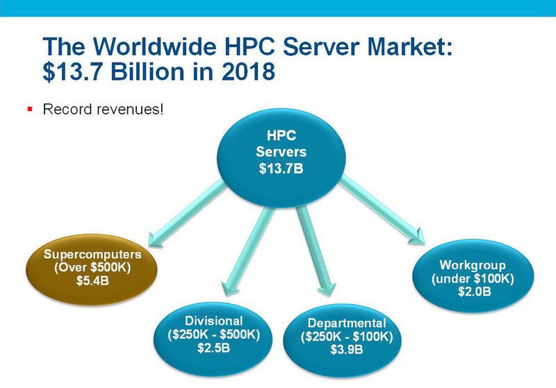 Abbildung 10: Der HPC-Markt wuchs 2018 weltweit stark. HPC-IT und Enterprise-IT wachsen zusammen. (© Hyperion Reserach)