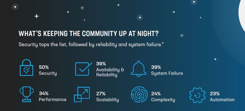 Abbildung 3: Welche Herausforderungen stehen an? (F5 Networks)