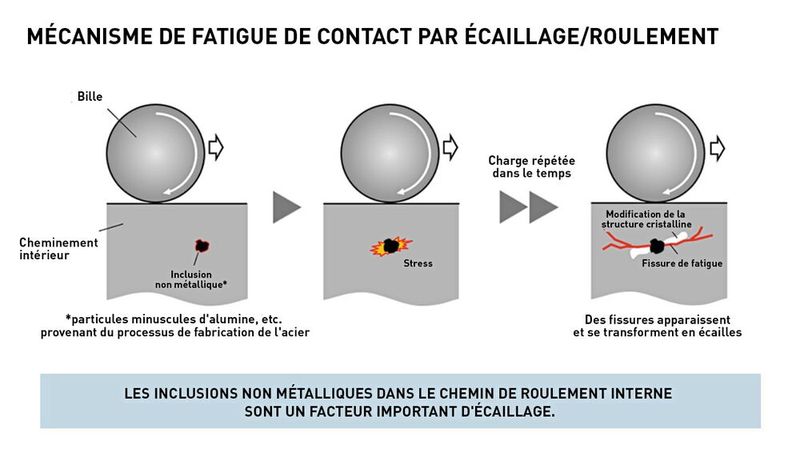 Les inclusions non métalliques dans les chemins de roulement internes constituent un facteur important d'écaillage. (Source : NSK Europe)