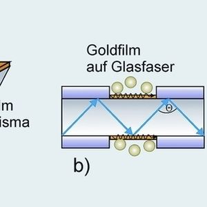 2		Schematische Darstellung unterschiedlicher SPR-Messanordnungen (s.a. Text).