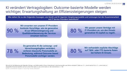 Fast alle befragten Anwenderunternehmen erwarten von ihren IT-Providern konkrete Vorschläge, wie generative KI die Effizienz und Qualität ihrer Services verbessern kann.(Bild:  Lünendonk & Hossenfelder GmbH)