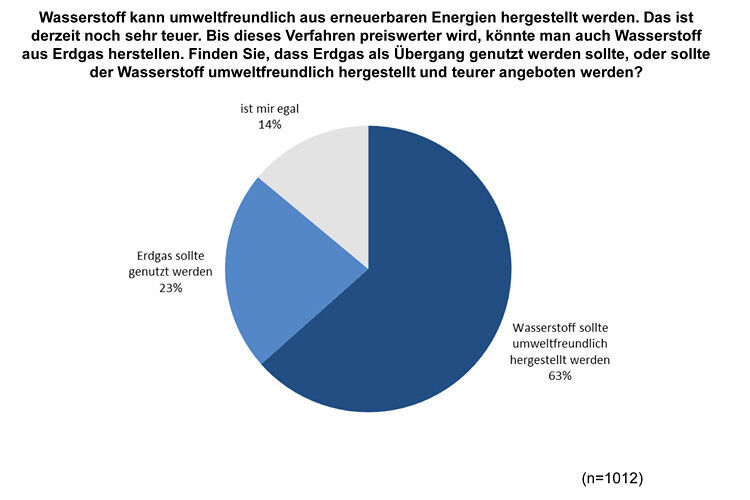 Die Herstellung von Wasserstoff. Über die Hälfte der Befragten finden, dass Wasserstoff umweltfreundlich hergestellt werden soll. (Grafik: Unabhängiges Institut für Umweltfragen (UfU))
