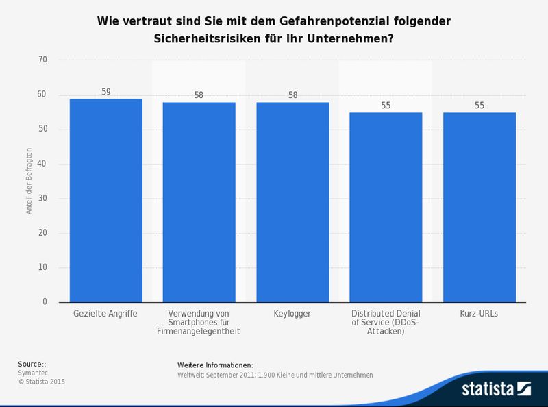 Die obige Statistik setzt sich mit den Ergebnissen einer weltweiten Umfrage unter kleinen und mittleren Unternehmen zur Vertrautheit mit potenziellen Gefahren durch Computerkriminalität auseinander. 55 Prozent der Befragten gaben dabei an, dass ihnen das Gefahrenpotenzial durch DDoS-Attacken bekannt ist. (Bild: Symantec; Statista)