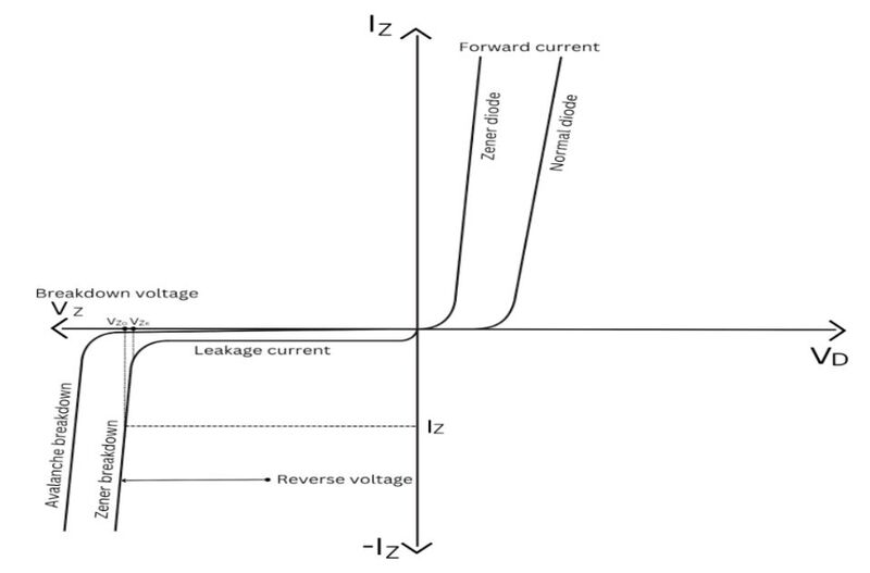 Image 6.  Zener diode characteristic curve