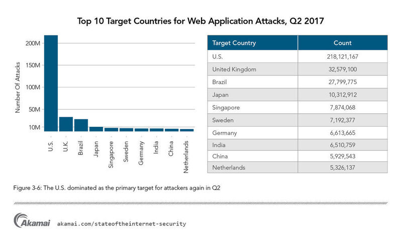 Die USA waren in Q2 wieder das primäre Ziel für Web Application Attacks. (Akamai)