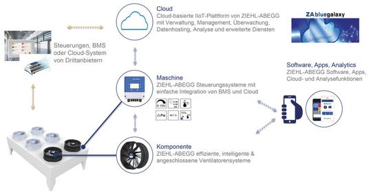 Die digitalen Mehrwerte mit der ZAbluegalaxy.(Bild:  Ziehl-Abegg)
