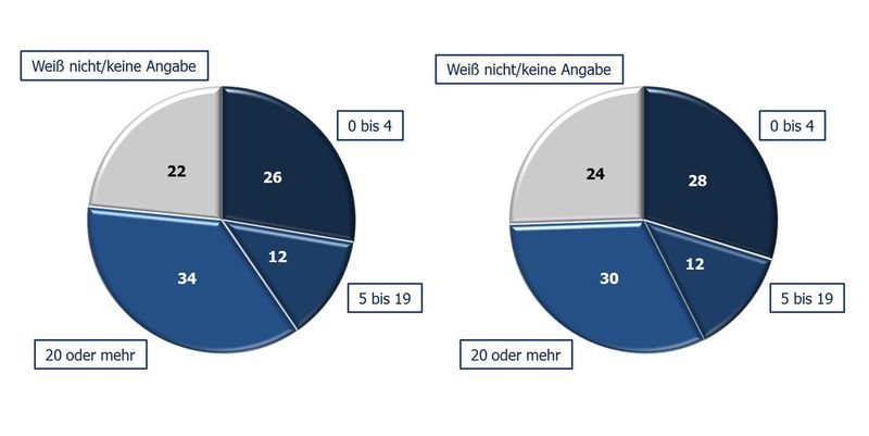 Zahl der verwendeten Automatisierungssysteme im Unternehmen (links) und Zahl der vernetzten Automatisierungssysteme (rechts) (PROCESS (Angaben in %))