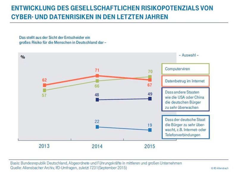Cyber Security Report 2015: Ergebnisse der Umfrage (Bild: Allensbach/Deutsche Telekom)