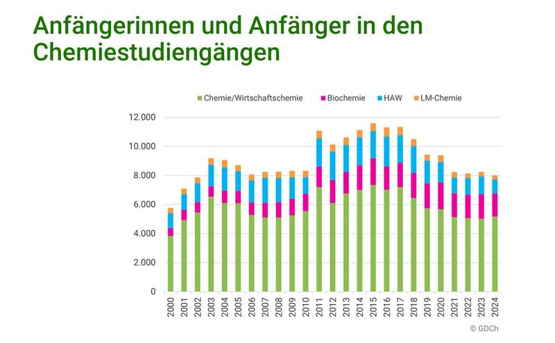 Summe der Studienanfängerinnen und -anfänger in den Chemiestudiengängen (Bild: Gesellschaft Deutscher Chemiker )