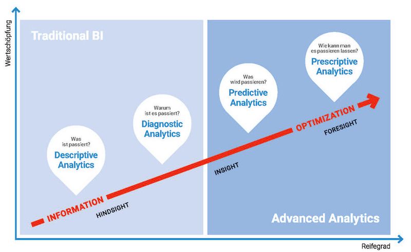 Evolution der Datenanalyse nach Gartner