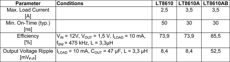 Tabelle: Vergleich der Merkmale der LT8610 Familie (Linear Technology)
