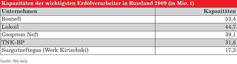 Kapazitäten der wichtigsten Erdölverarbeiter in Russland 2009 (in Mio. t) (Grafik, Quelle: Germany Trade and Invest) (Archiv: Vogel Business Media)