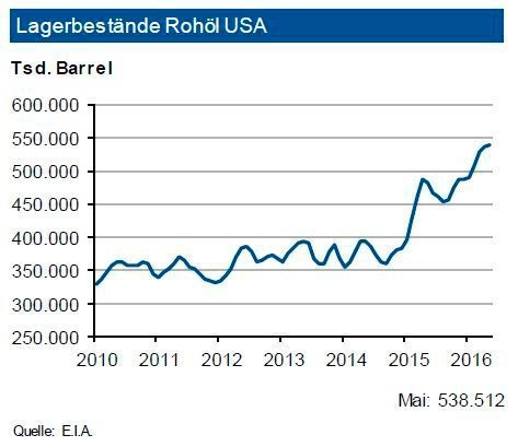 Obwohl zuletzt ein leichter Lagerabbau von Rohöl in den USA erfolgte, übersteigen die Vorräte den Vorjahreswert um rund ein Achtel. Sie lagen am Monatsende Mai bei 535 Mio. Barrel. Die übrigen Destillate und Benzin liegen mit 150 Mio. Barrel bzw. 239 Mio. Barrel ebenfalls über den langjährigen Vergleichswerten. Die Propanbestände bewegen sich um den Vorjahresstand. Infolge der stark gesunkenen Anzahl der aktiven Bohrlöchern geht die Inlandsförderung von Rohöl nun auch langsam zurück. Im Jahresdurchschnitt dürfte diesen ihren bisherigen Höchststand um rund 0,5 mbd bzw. gut 5 % unterschreiten. Die gute globale Versorgungslage wirkt weiter preisstabilisierend, wie auch der Wunsch des Iran zur Erhöhung der Rohölförderung. (siehe Grafik)