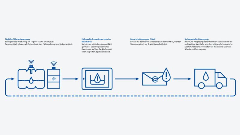 SmartLevel-Funktionsweise (Bild: FUCHS LUBRICANTS GERMANY GmbH)
