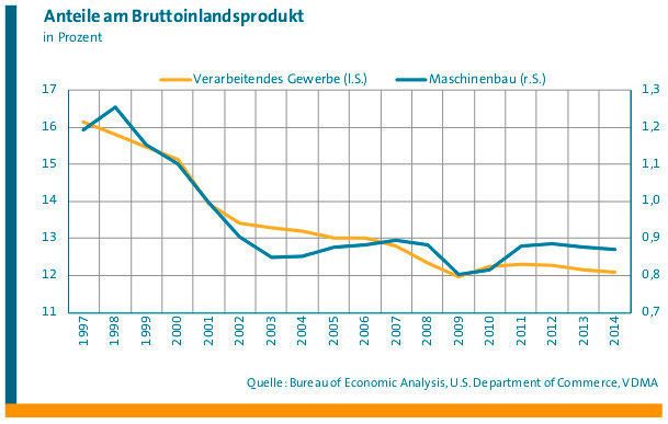 Daten zur US-Wirtschaftsstruktur. (Bild: VDMA)