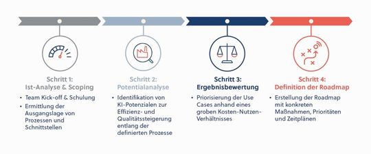 Abbildung 2: Von der Analyse zur Umsetzung: strukturiert zur KI-Roadmap.(Bild:  Neonex)