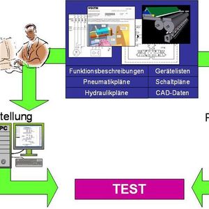 Workflow der Simulationserstellung.