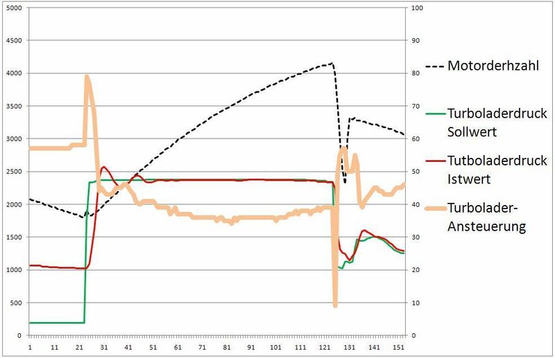 Aufzeichung mit dem VCDS-Datenlogger - Grafik 2: Testfahrt im 3. Gang – unter Vollast von 1.500 bis 4.000 U/min beschleunigen. Messwertblock 11 (Motordrehzahl, Turboladerdruck-Soll, Turboladerdruck-Ist, Turboladerdruck-Ansteuerung). Bei dem intakten Octavia Scout folgt die Turboladedrucklinie (rot) der Solllinie (grün). Sowohl die Ansteuerung, als auch die Form der Solllinie ohne Reduzierung am Anfang zeugen von einem intakten System.  (Foto: FCD)